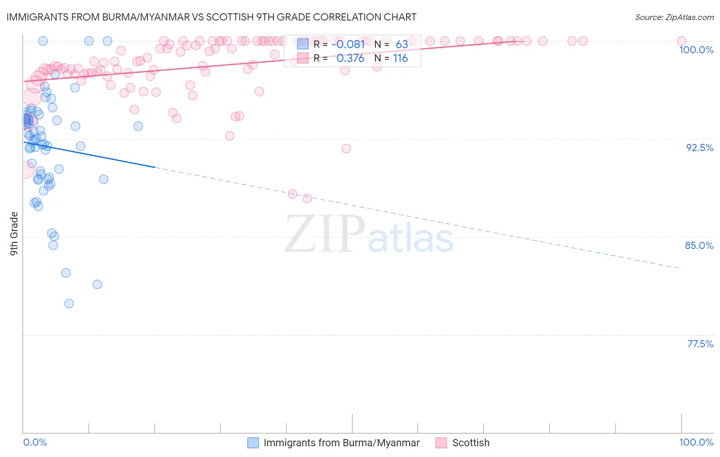 Immigrants from Burma/Myanmar vs Scottish 9th Grade