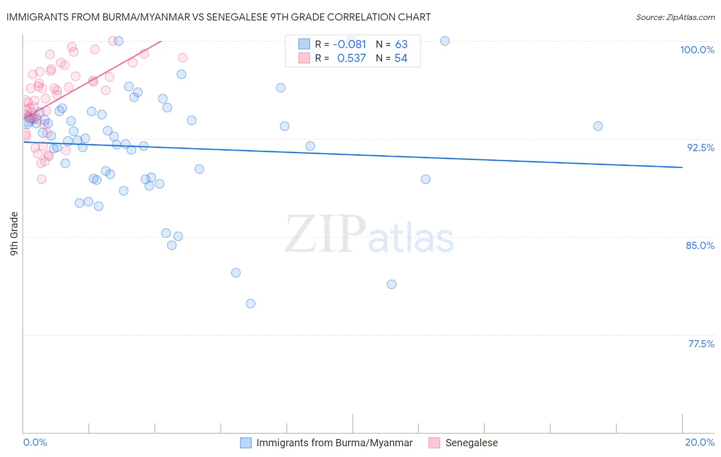 Immigrants from Burma/Myanmar vs Senegalese 9th Grade