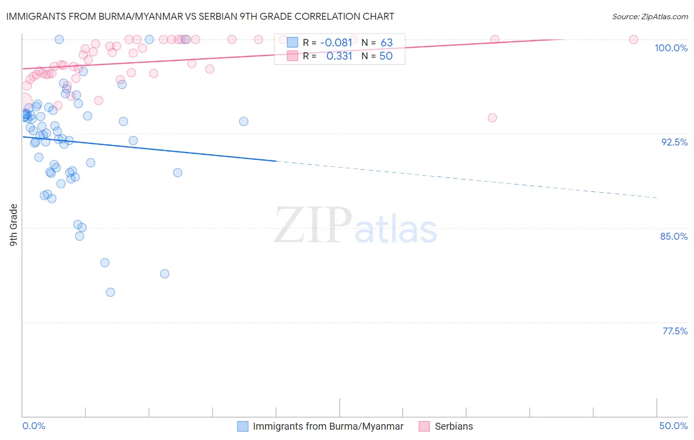 Immigrants from Burma/Myanmar vs Serbian 9th Grade