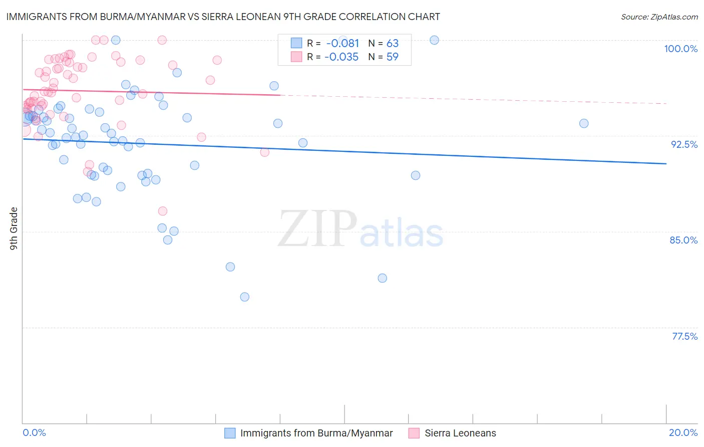 Immigrants from Burma/Myanmar vs Sierra Leonean 9th Grade