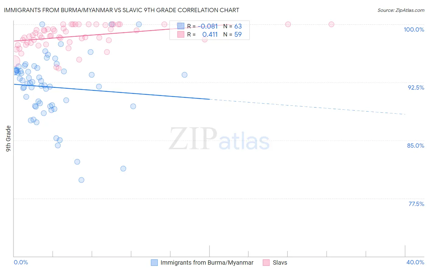 Immigrants from Burma/Myanmar vs Slavic 9th Grade