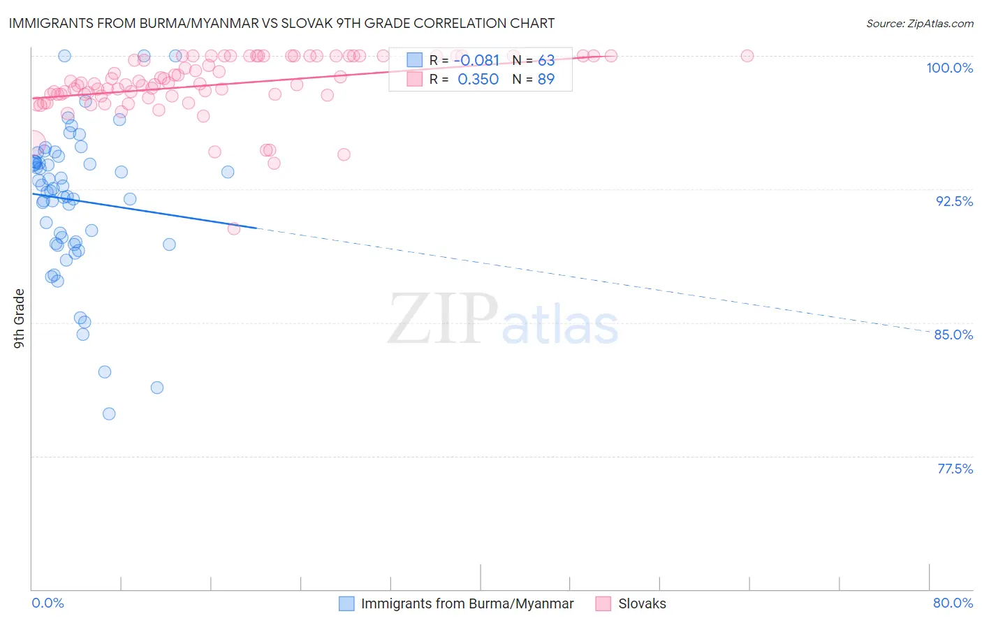 Immigrants from Burma/Myanmar vs Slovak 9th Grade