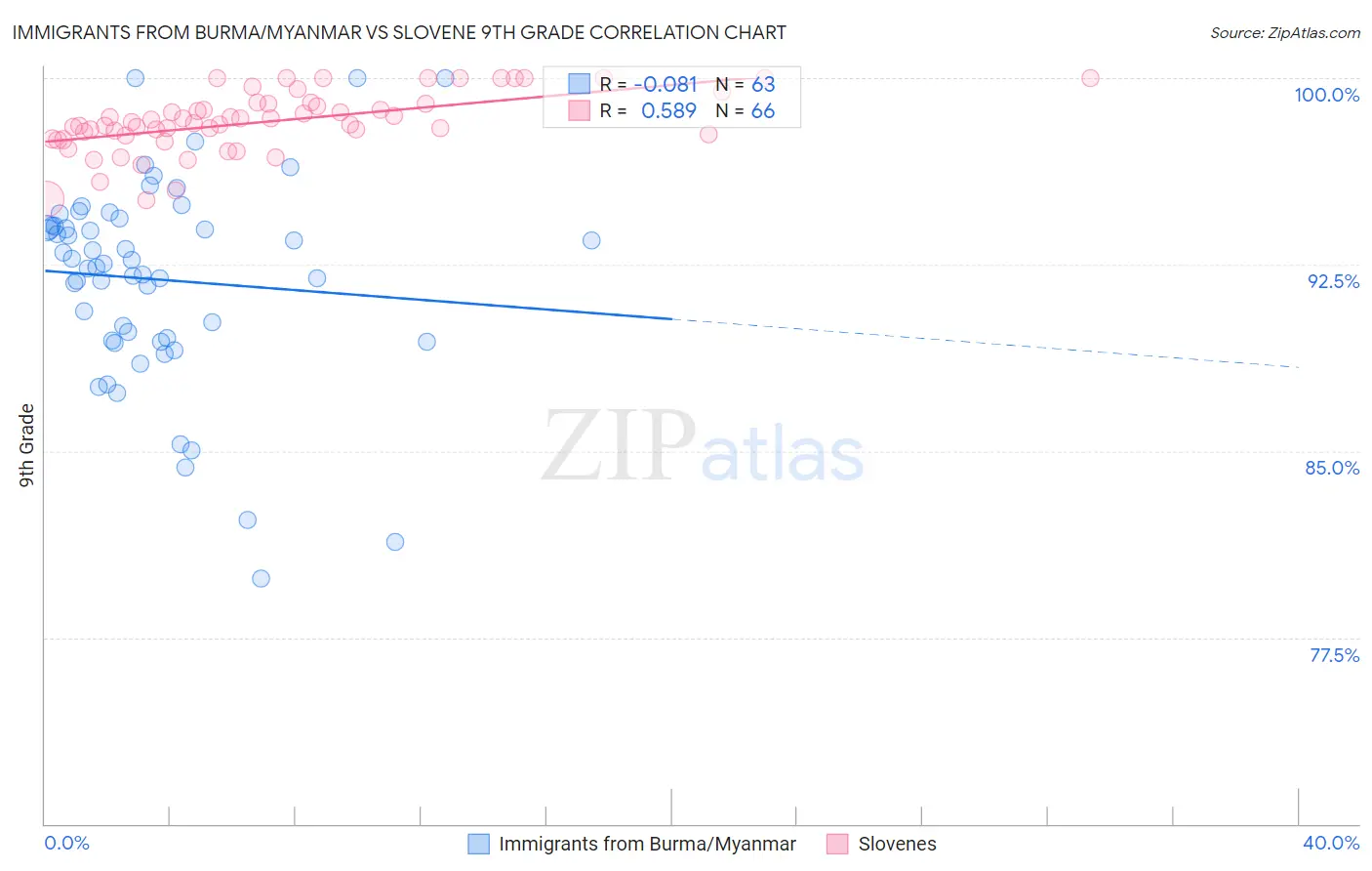 Immigrants from Burma/Myanmar vs Slovene 9th Grade