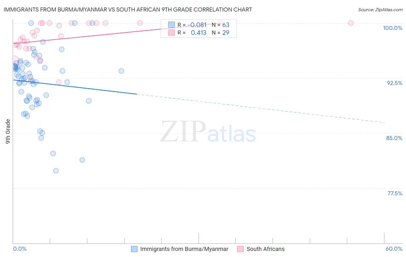 Immigrants from Burma/Myanmar vs South African 9th Grade