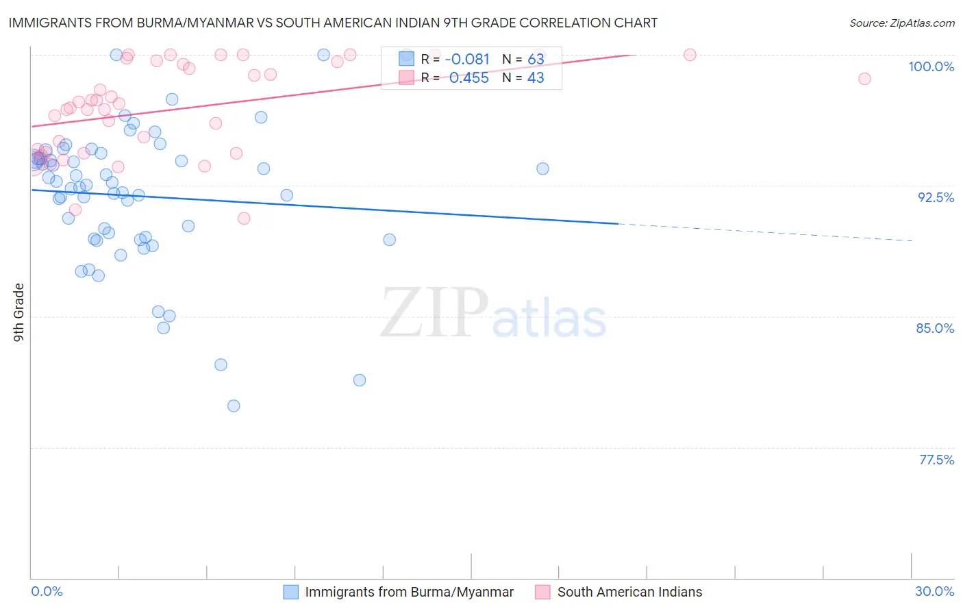 Immigrants from Burma/Myanmar vs South American Indian 9th Grade