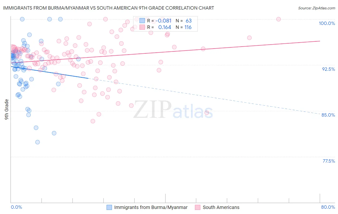 Immigrants from Burma/Myanmar vs South American 9th Grade