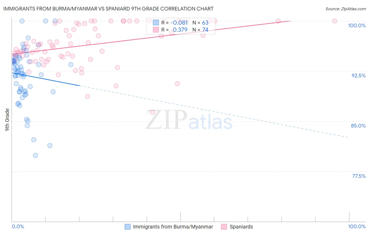 Immigrants from Burma/Myanmar vs Spaniard 9th Grade