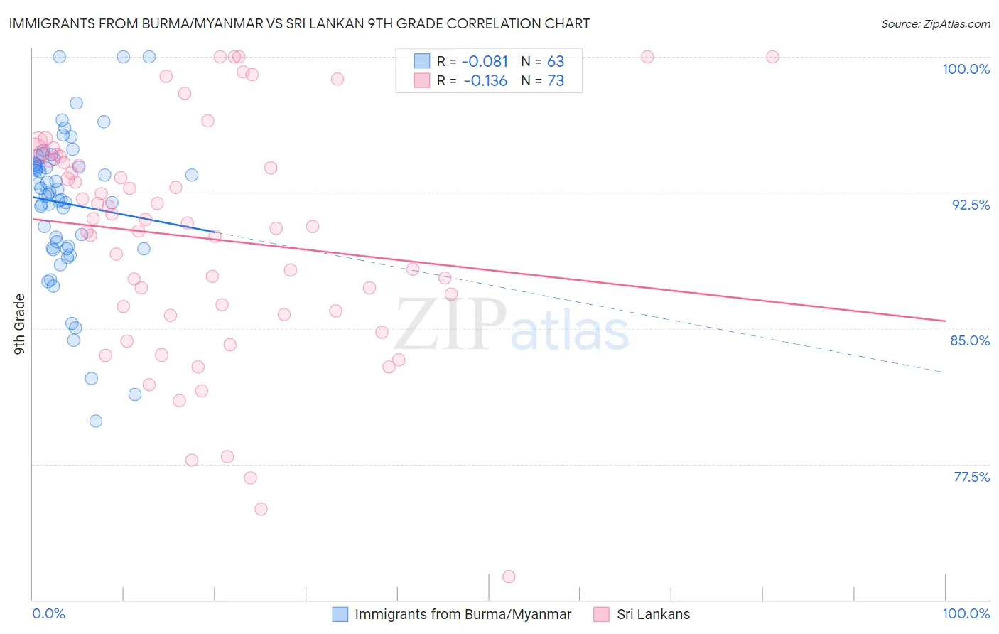Immigrants from Burma/Myanmar vs Sri Lankan 9th Grade