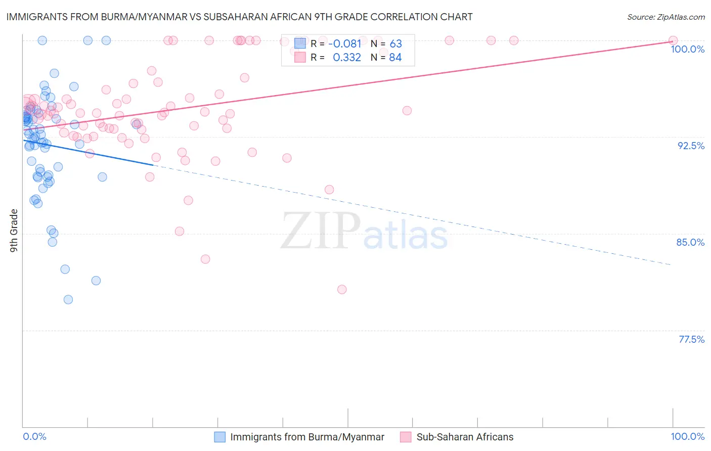 Immigrants from Burma/Myanmar vs Subsaharan African 9th Grade