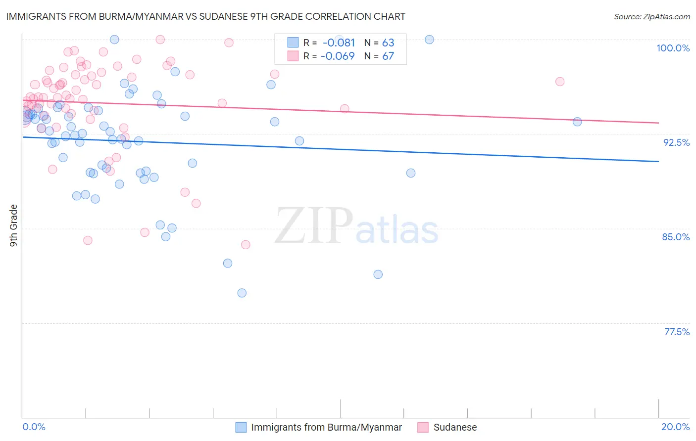 Immigrants from Burma/Myanmar vs Sudanese 9th Grade