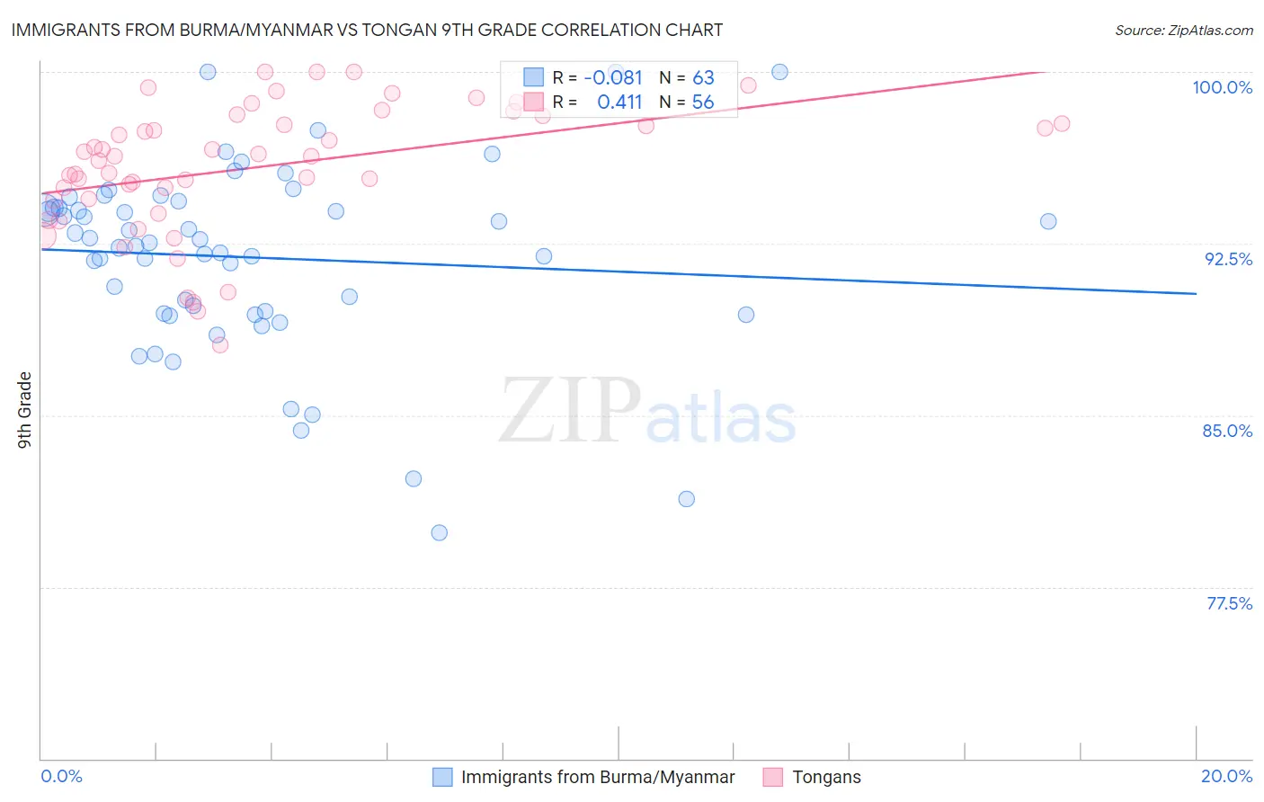 Immigrants from Burma/Myanmar vs Tongan 9th Grade