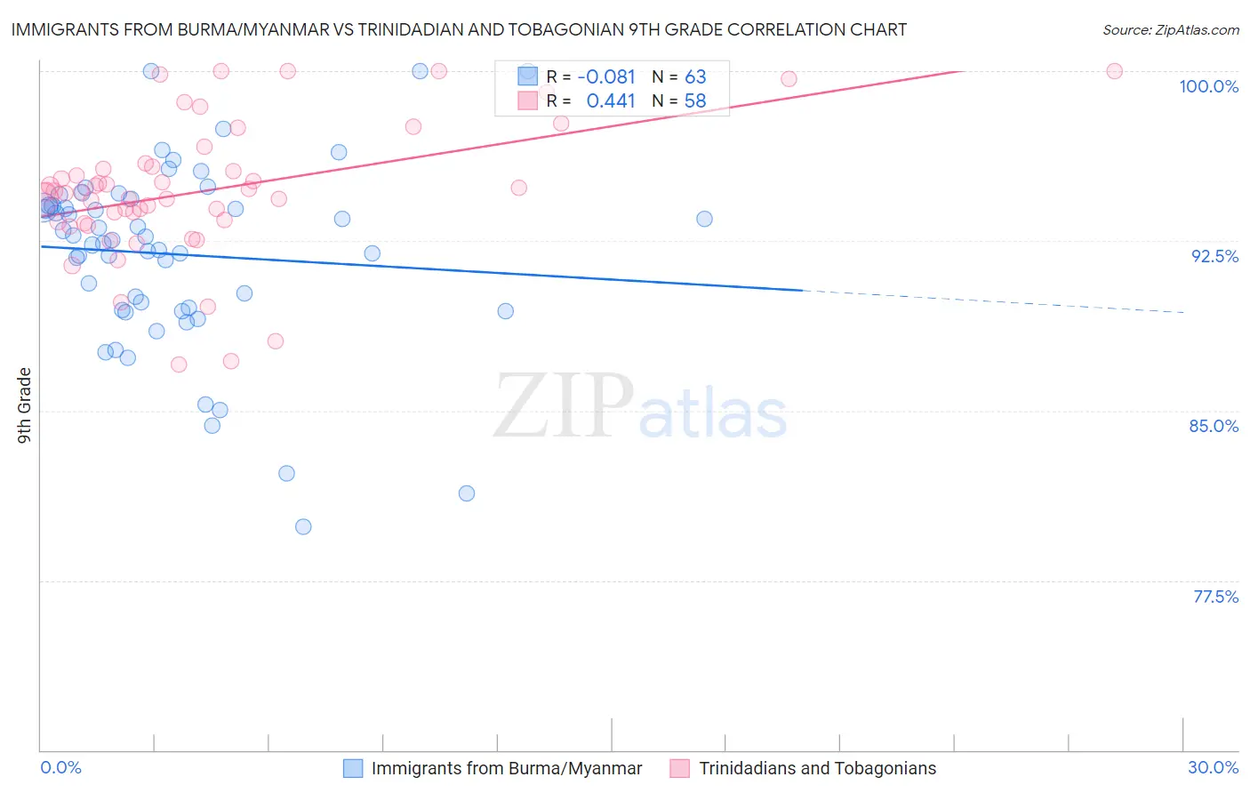 Immigrants from Burma/Myanmar vs Trinidadian and Tobagonian 9th Grade