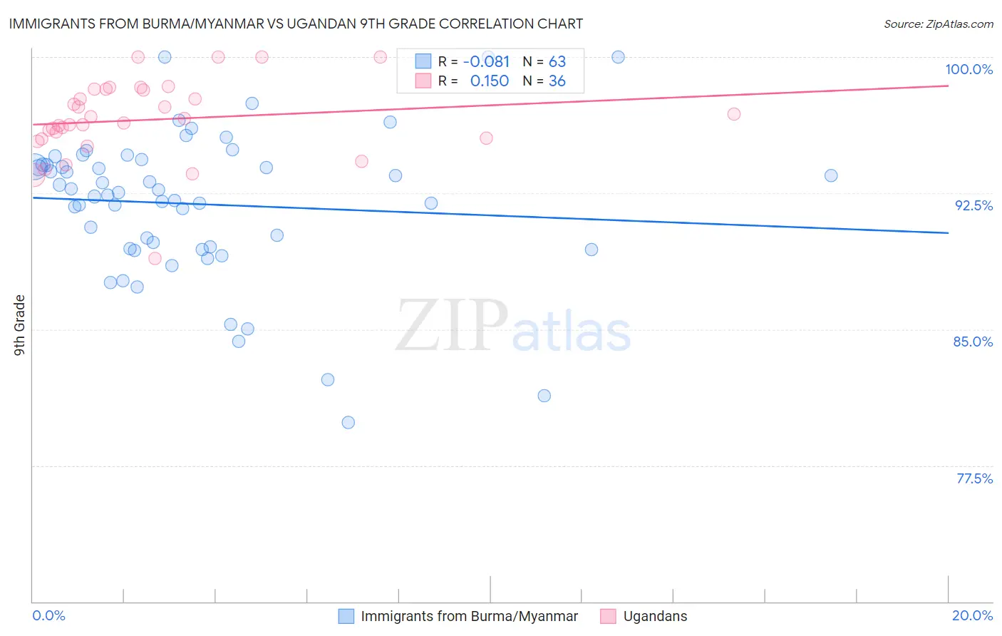 Immigrants from Burma/Myanmar vs Ugandan 9th Grade