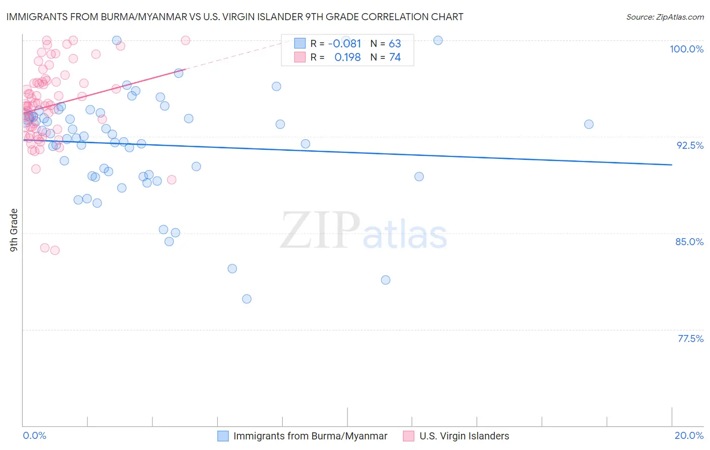Immigrants from Burma/Myanmar vs U.S. Virgin Islander 9th Grade