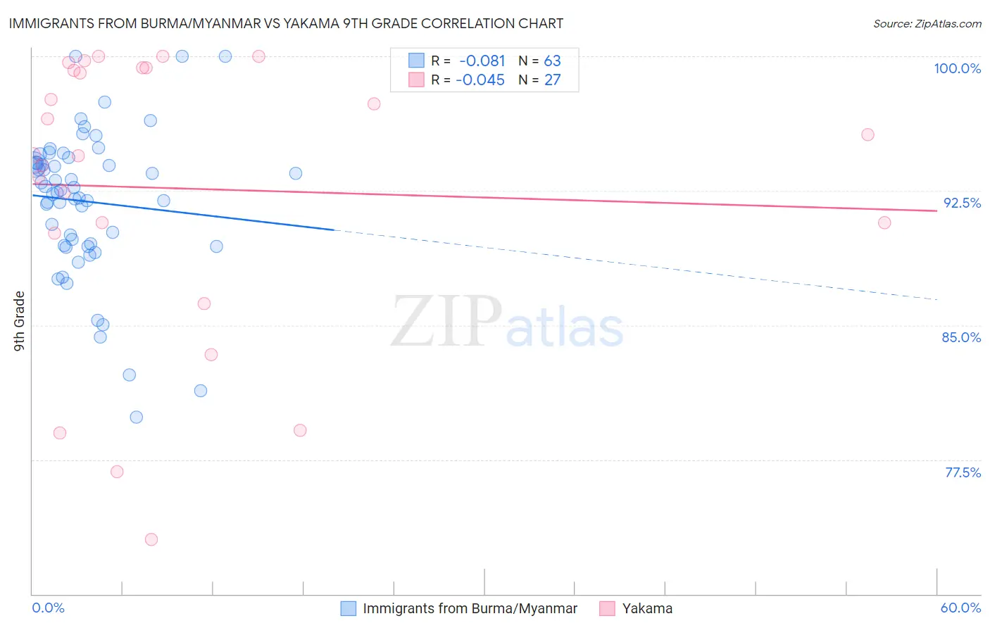 Immigrants from Burma/Myanmar vs Yakama 9th Grade