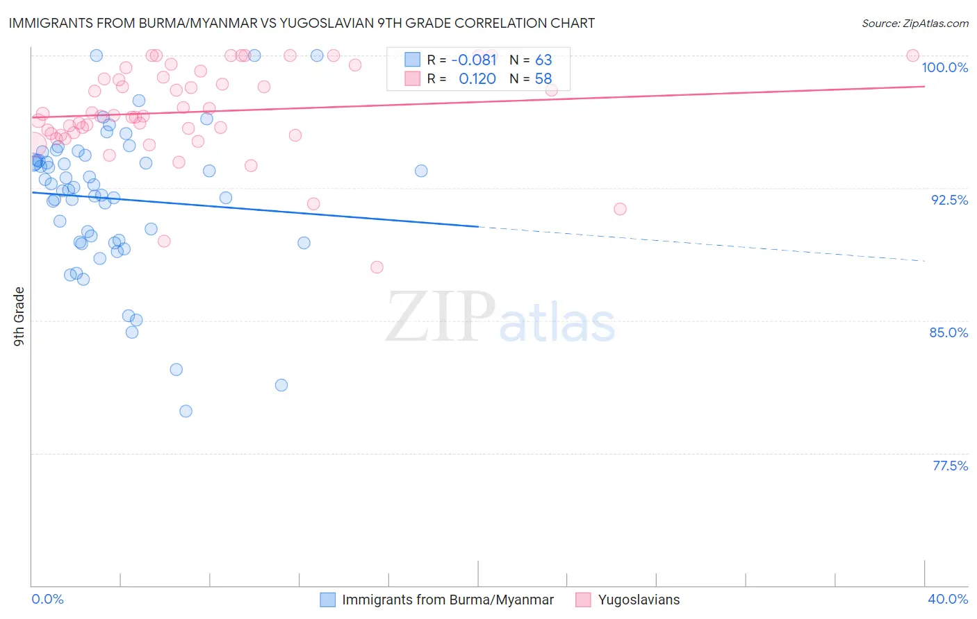 Immigrants from Burma/Myanmar vs Yugoslavian 9th Grade