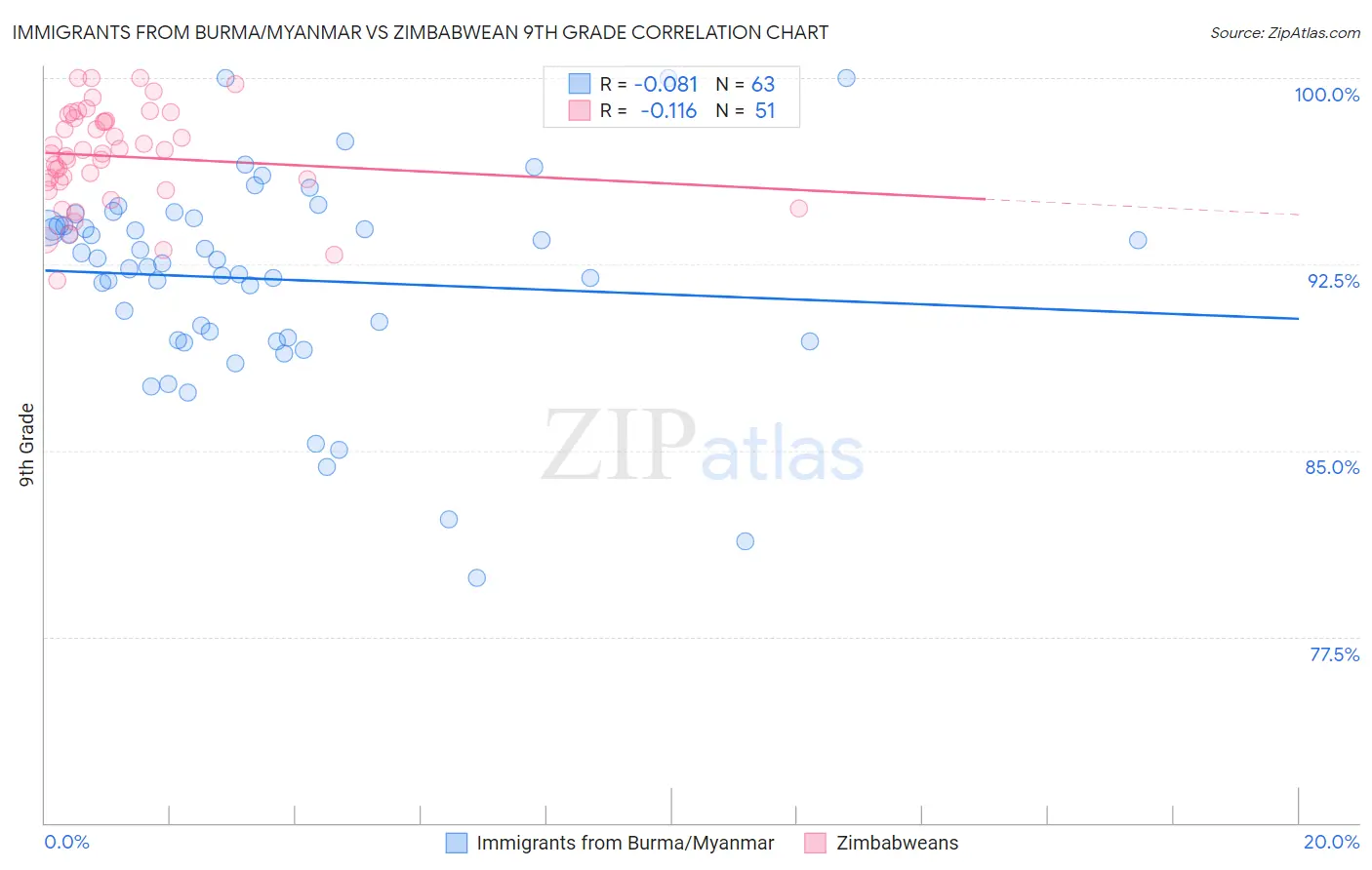 Immigrants from Burma/Myanmar vs Zimbabwean 9th Grade