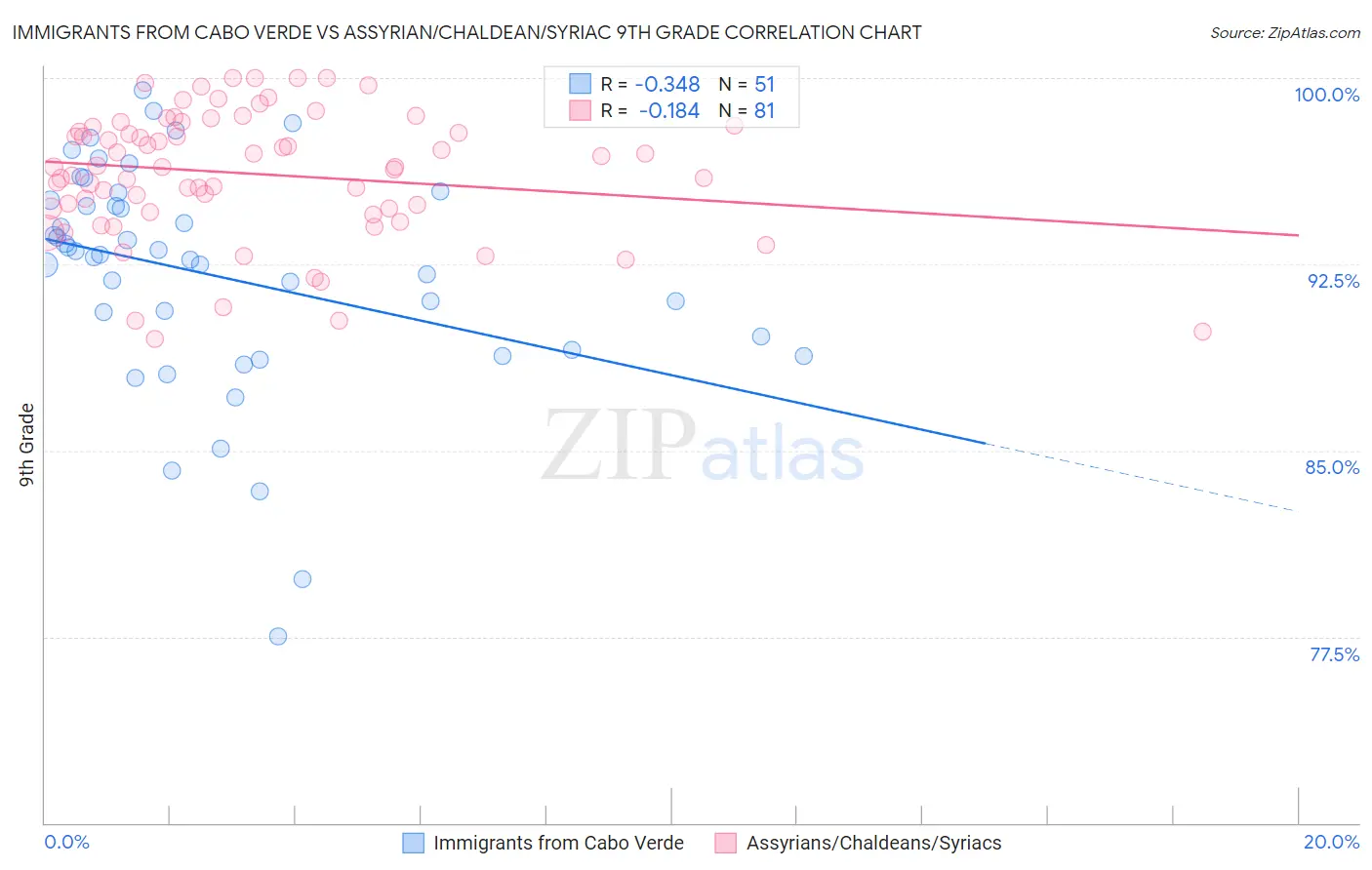 Immigrants from Cabo Verde vs Assyrian/Chaldean/Syriac 9th Grade