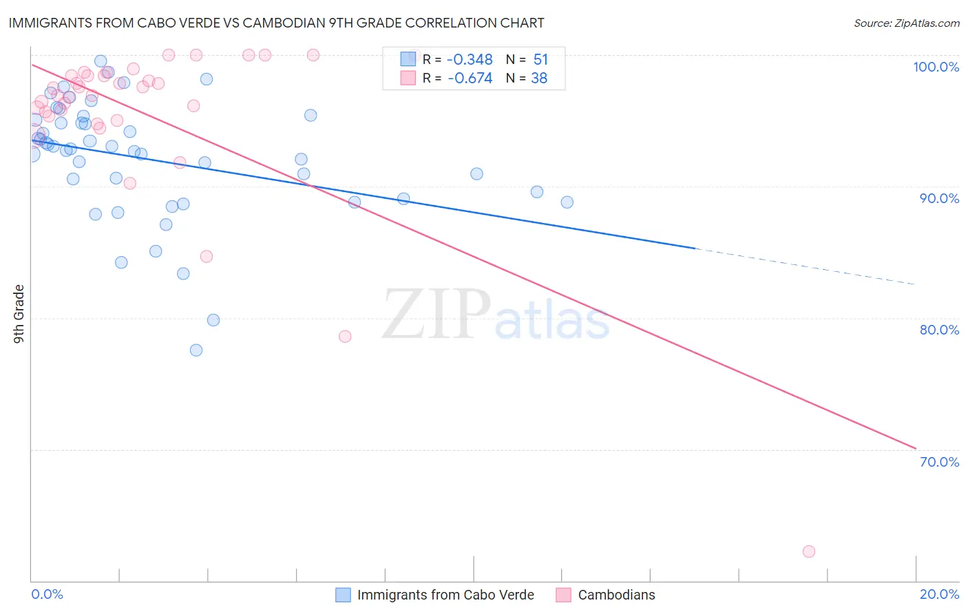 Immigrants from Cabo Verde vs Cambodian 9th Grade