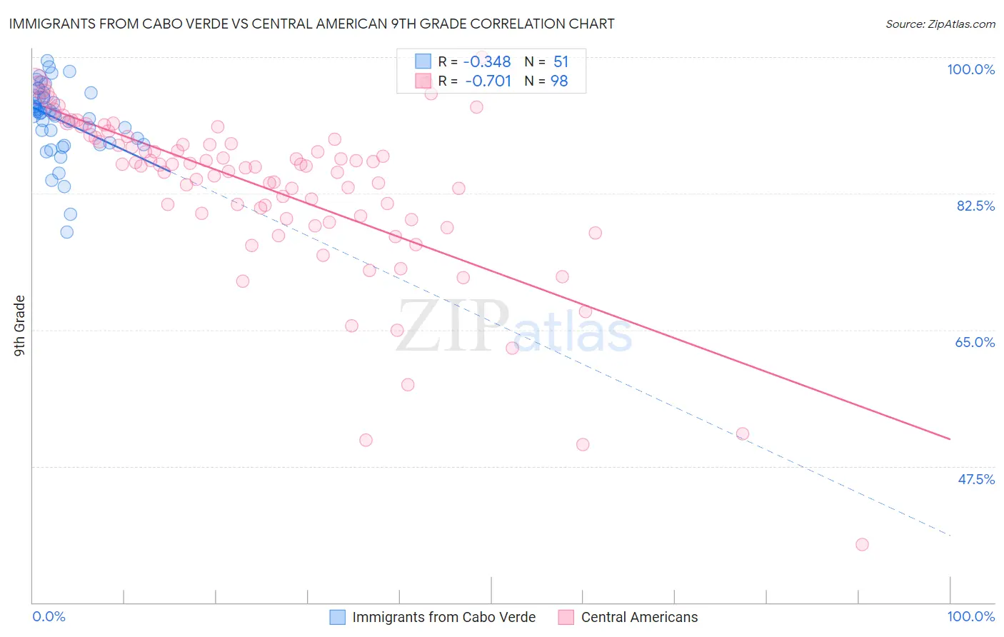 Immigrants from Cabo Verde vs Central American 9th Grade