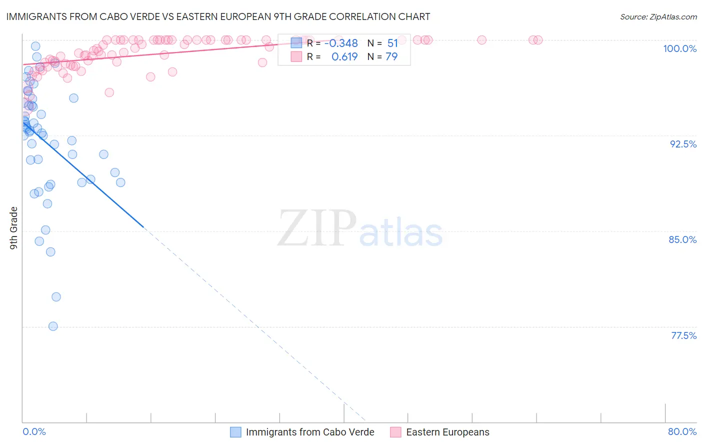 Immigrants from Cabo Verde vs Eastern European 9th Grade