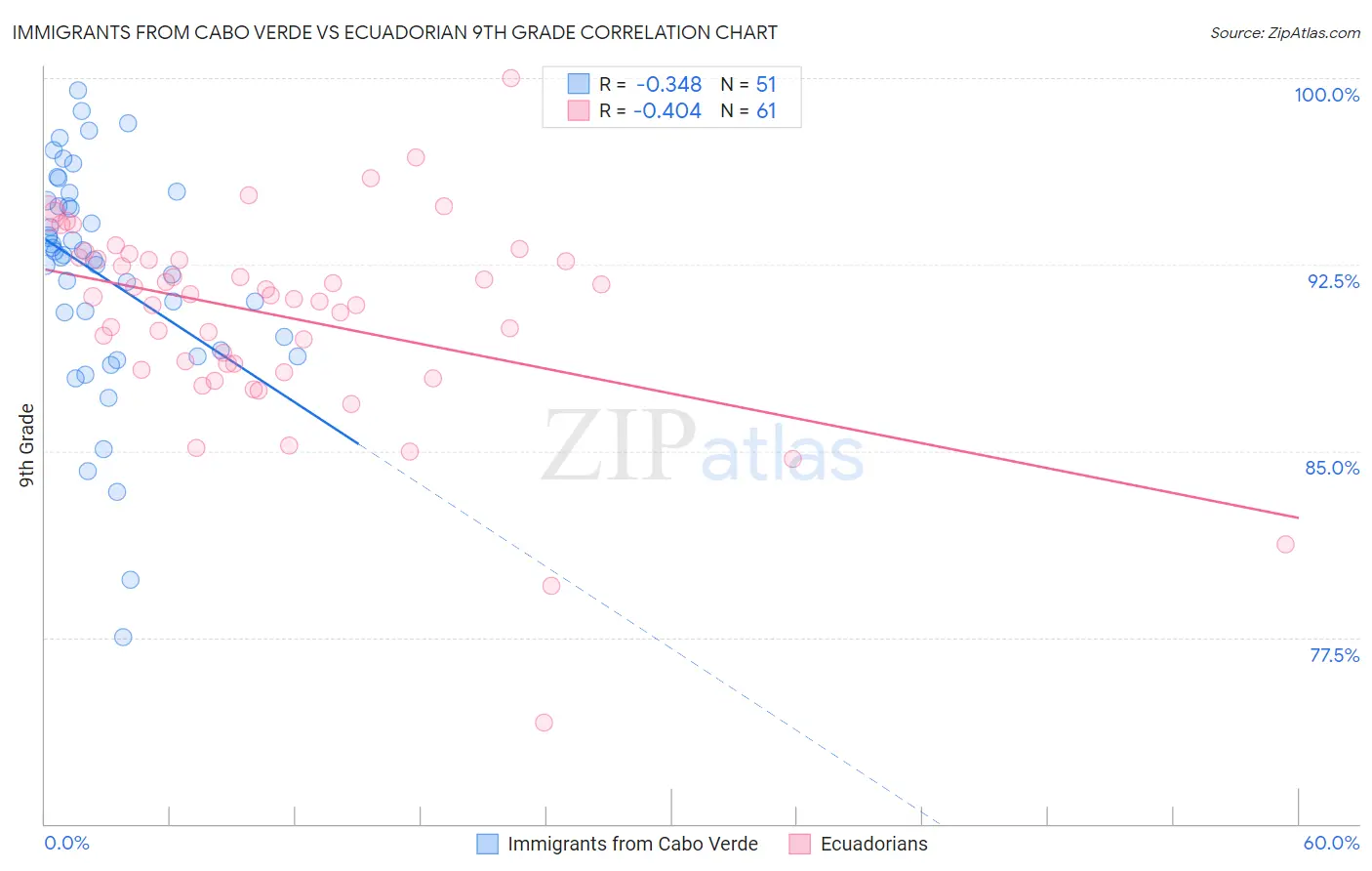 Immigrants from Cabo Verde vs Ecuadorian 9th Grade