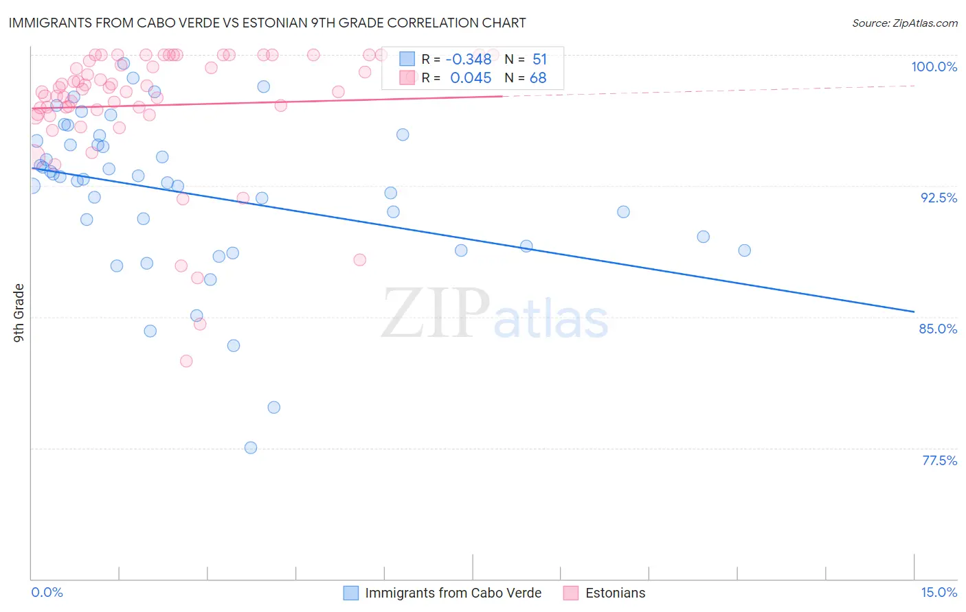 Immigrants from Cabo Verde vs Estonian 9th Grade