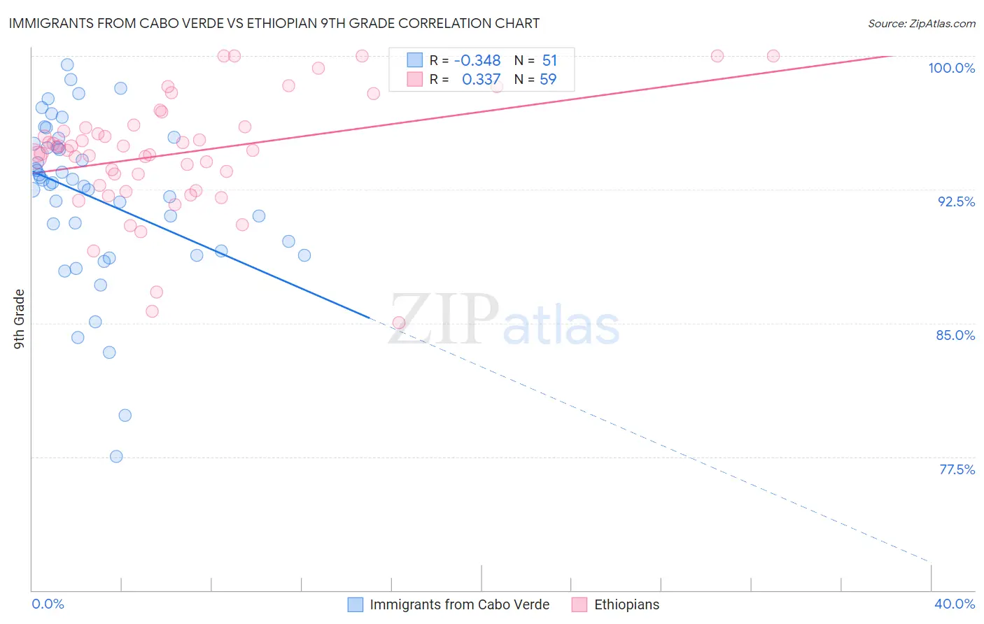 Immigrants from Cabo Verde vs Ethiopian 9th Grade