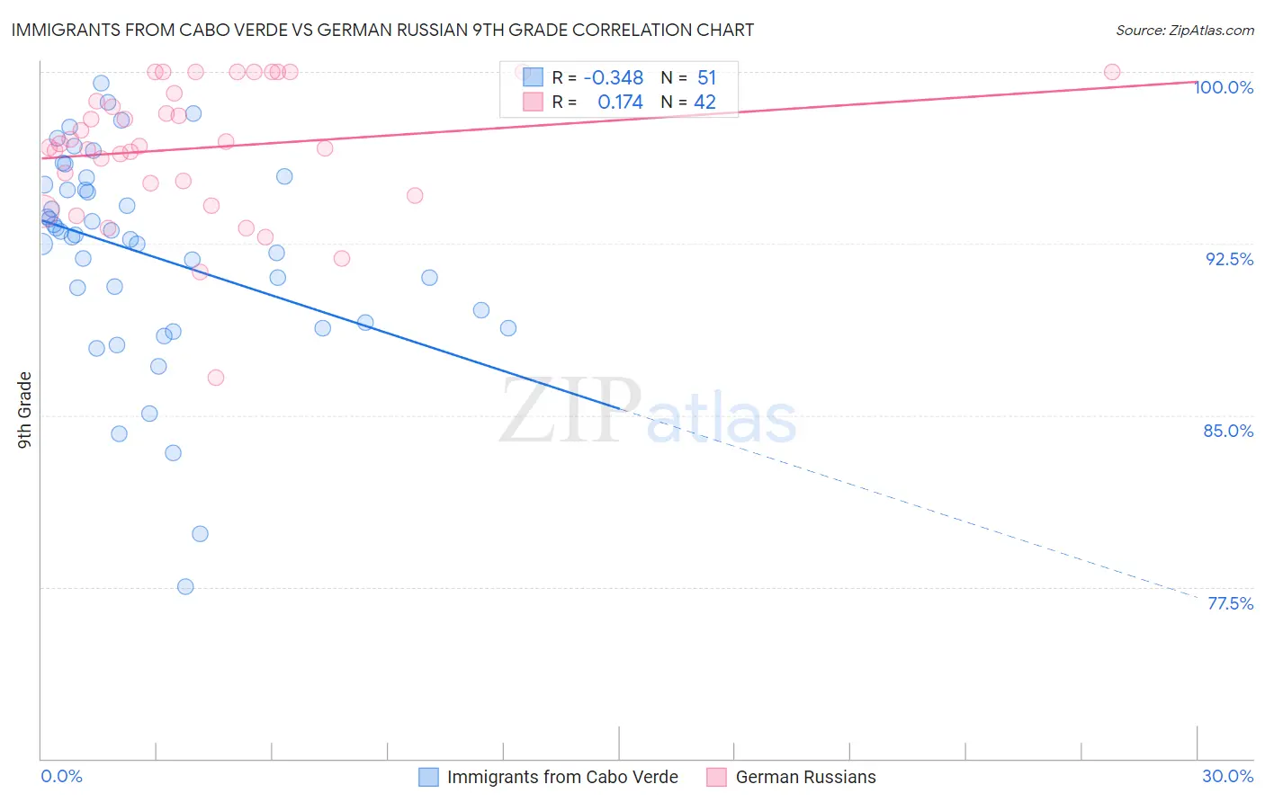 Immigrants from Cabo Verde vs German Russian 9th Grade
