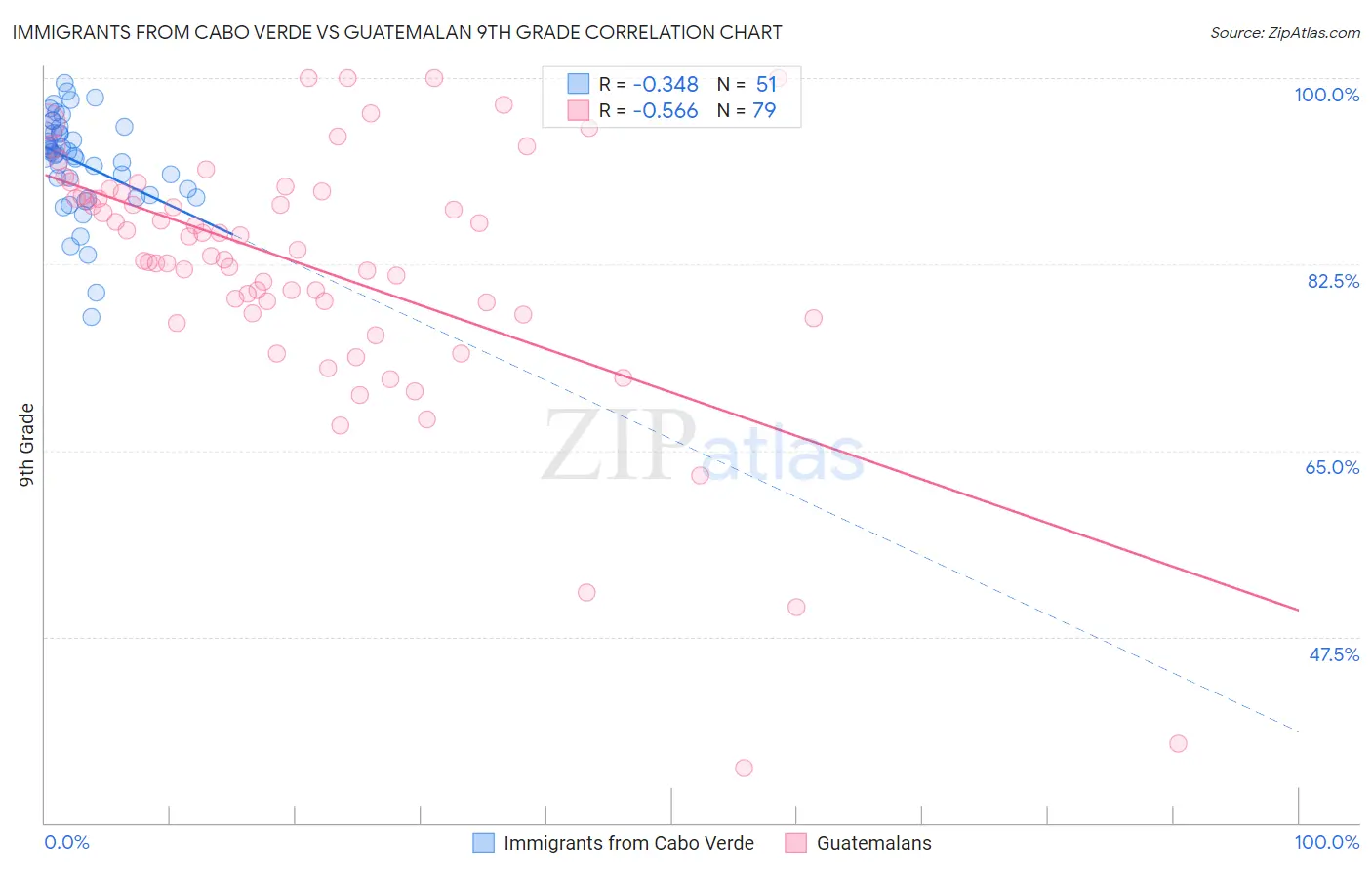 Immigrants from Cabo Verde vs Guatemalan 9th Grade