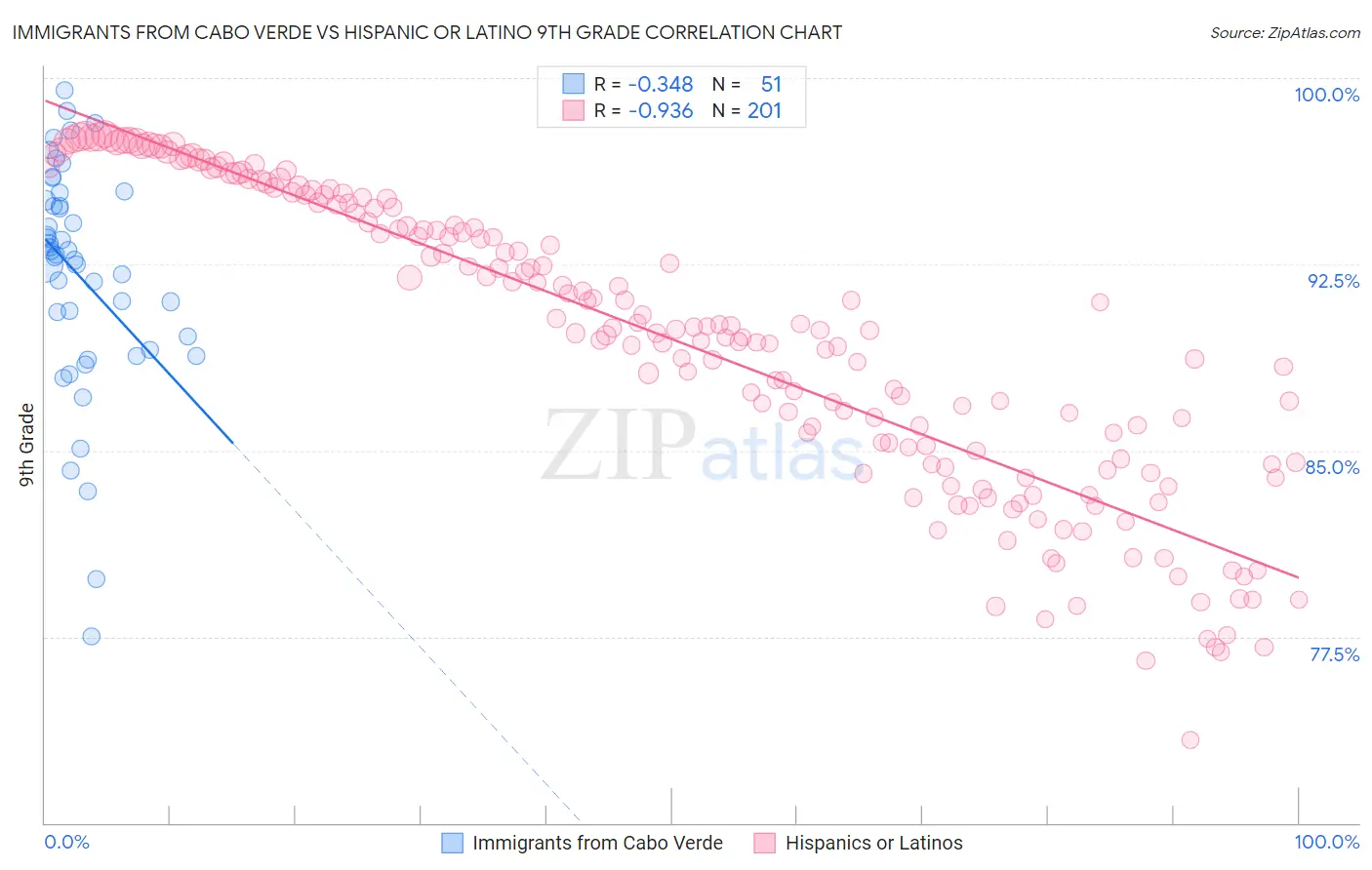 Immigrants from Cabo Verde vs Hispanic or Latino 9th Grade