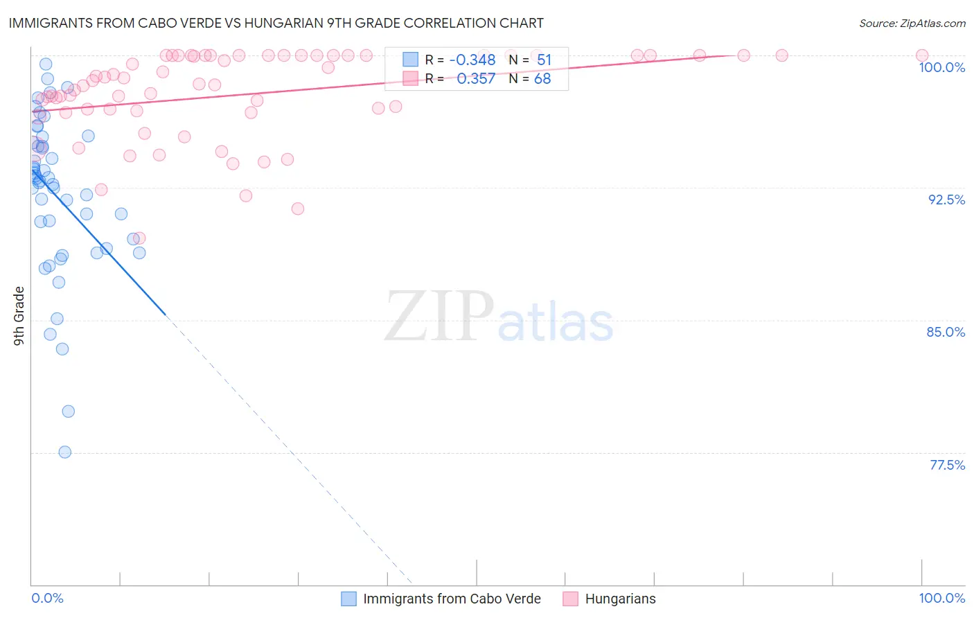 Immigrants from Cabo Verde vs Hungarian 9th Grade