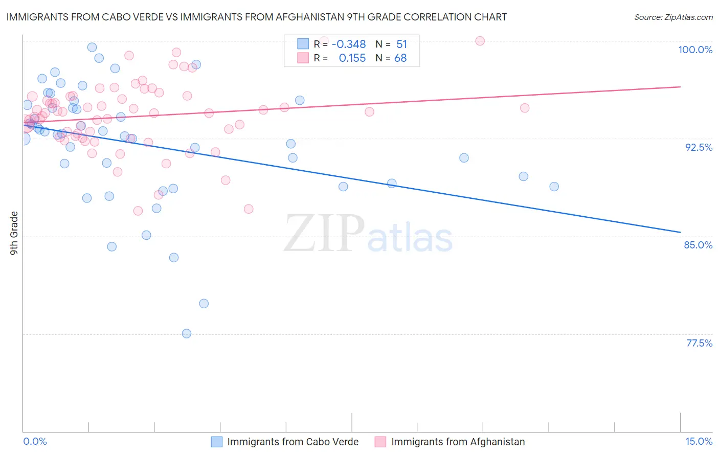 Immigrants from Cabo Verde vs Immigrants from Afghanistan 9th Grade