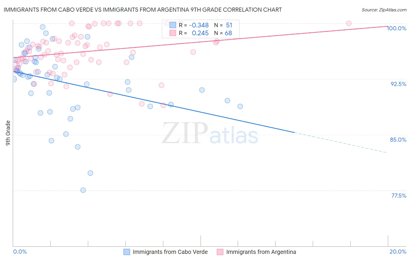 Immigrants from Cabo Verde vs Immigrants from Argentina 9th Grade