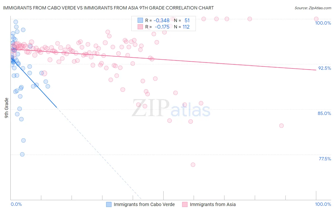 Immigrants from Cabo Verde vs Immigrants from Asia 9th Grade