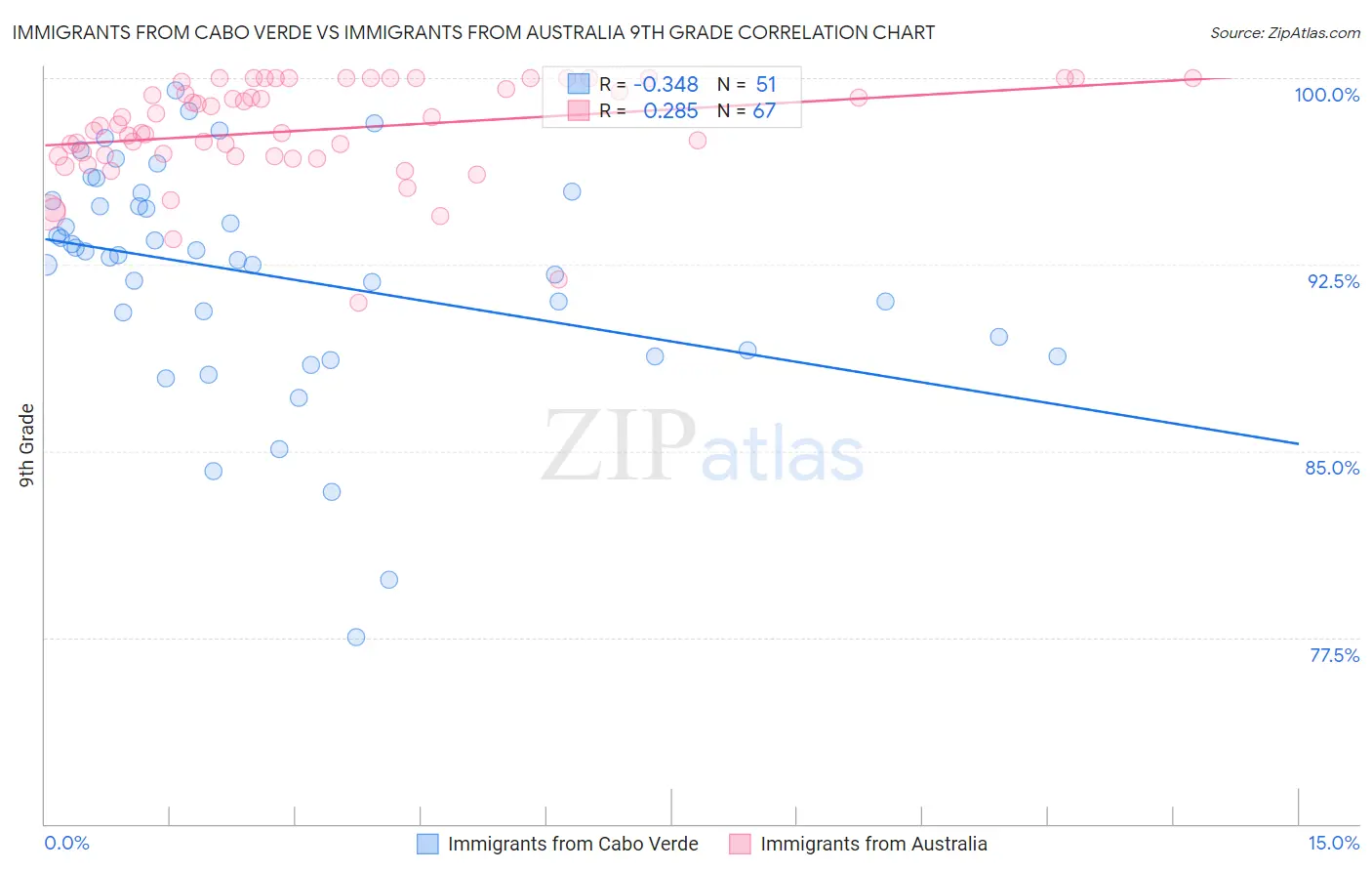 Immigrants from Cabo Verde vs Immigrants from Australia 9th Grade