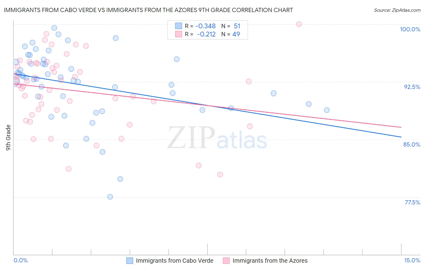 Immigrants from Cabo Verde vs Immigrants from the Azores 9th Grade