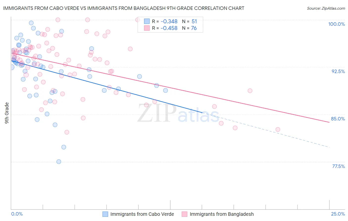 Immigrants from Cabo Verde vs Immigrants from Bangladesh 9th Grade