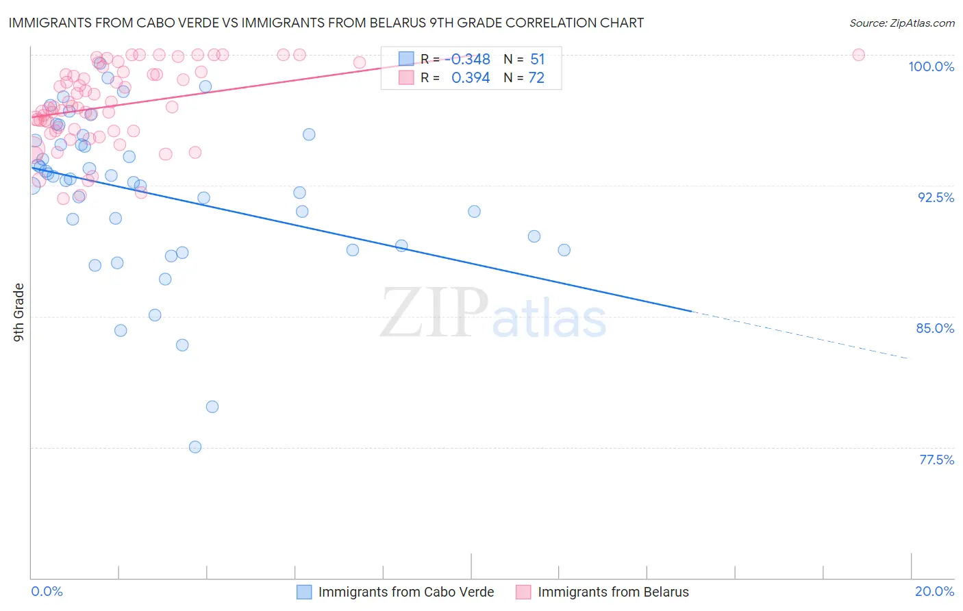 Immigrants from Cabo Verde vs Immigrants from Belarus 9th Grade