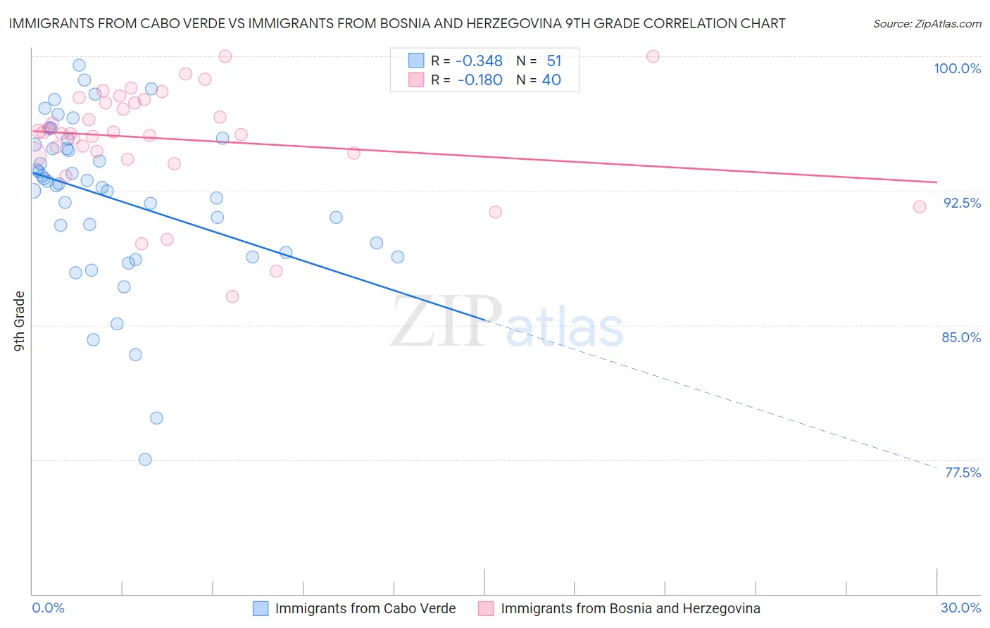 Immigrants from Cabo Verde vs Immigrants from Bosnia and Herzegovina 9th Grade
