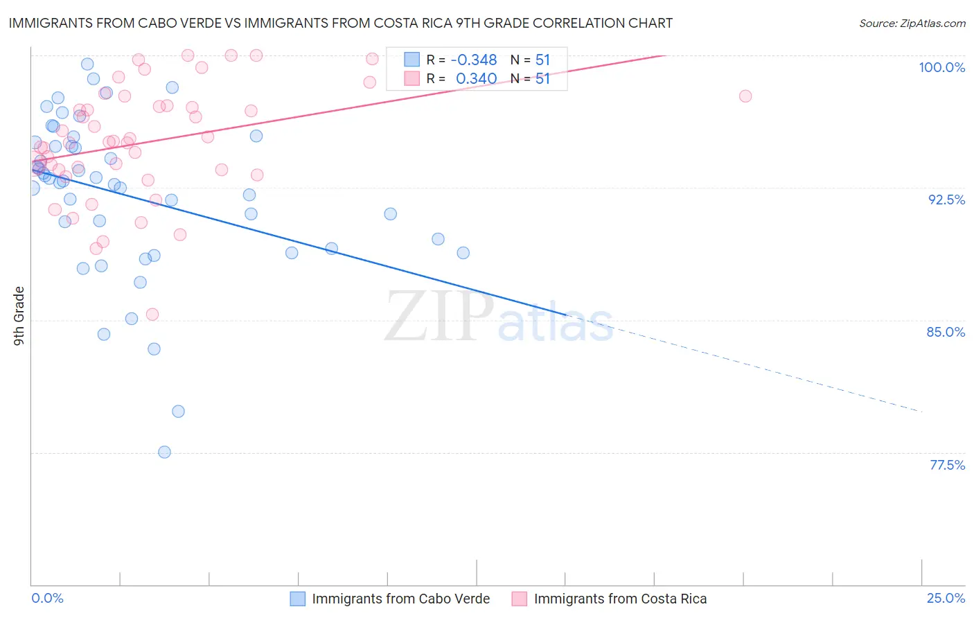 Immigrants from Cabo Verde vs Immigrants from Costa Rica 9th Grade