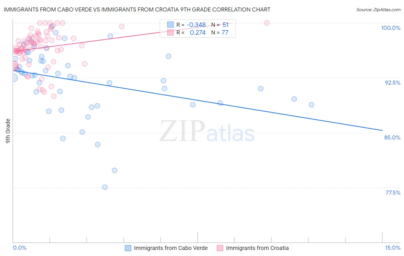 Immigrants from Cabo Verde vs Immigrants from Croatia 9th Grade