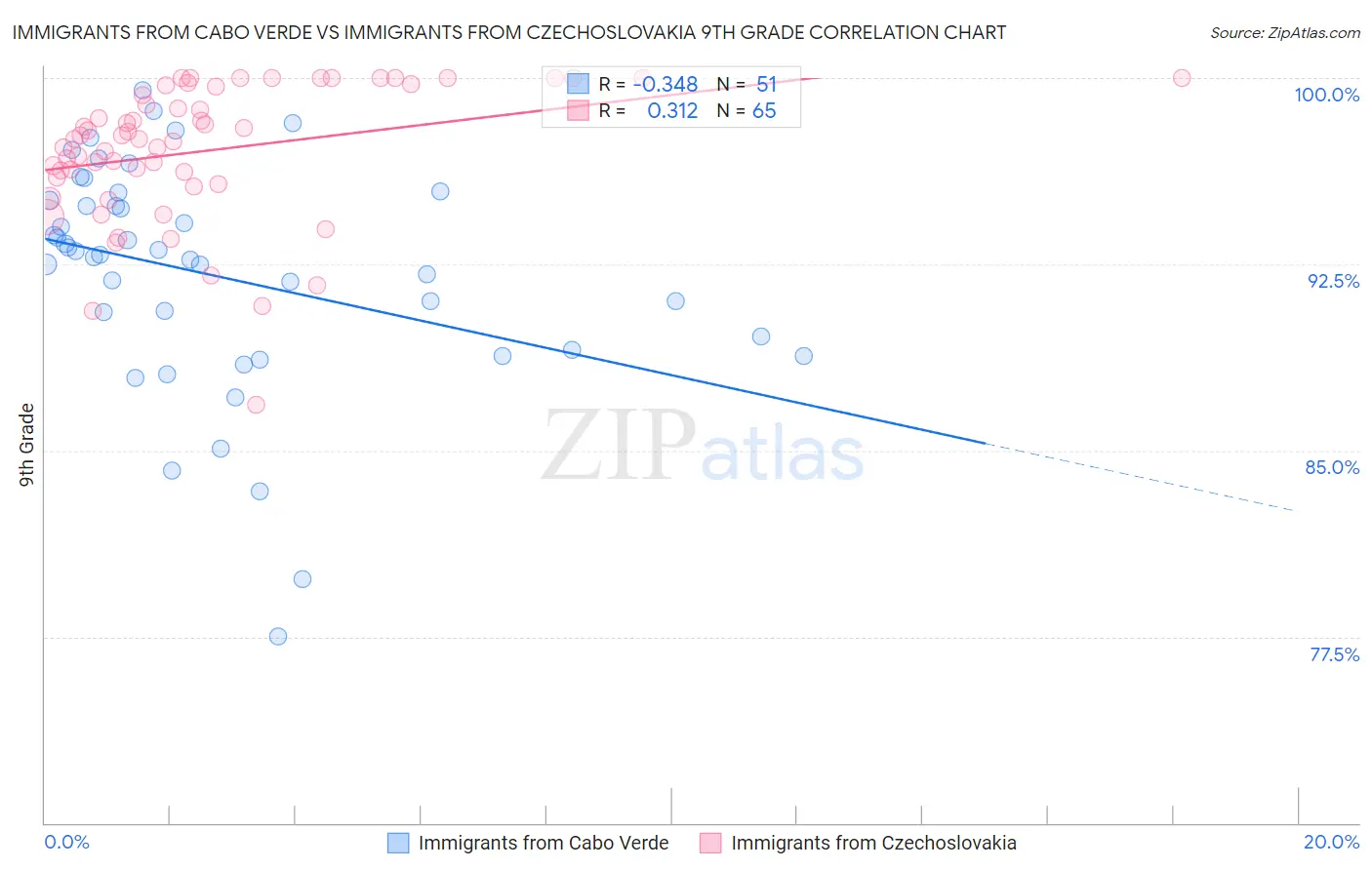 Immigrants from Cabo Verde vs Immigrants from Czechoslovakia 9th Grade