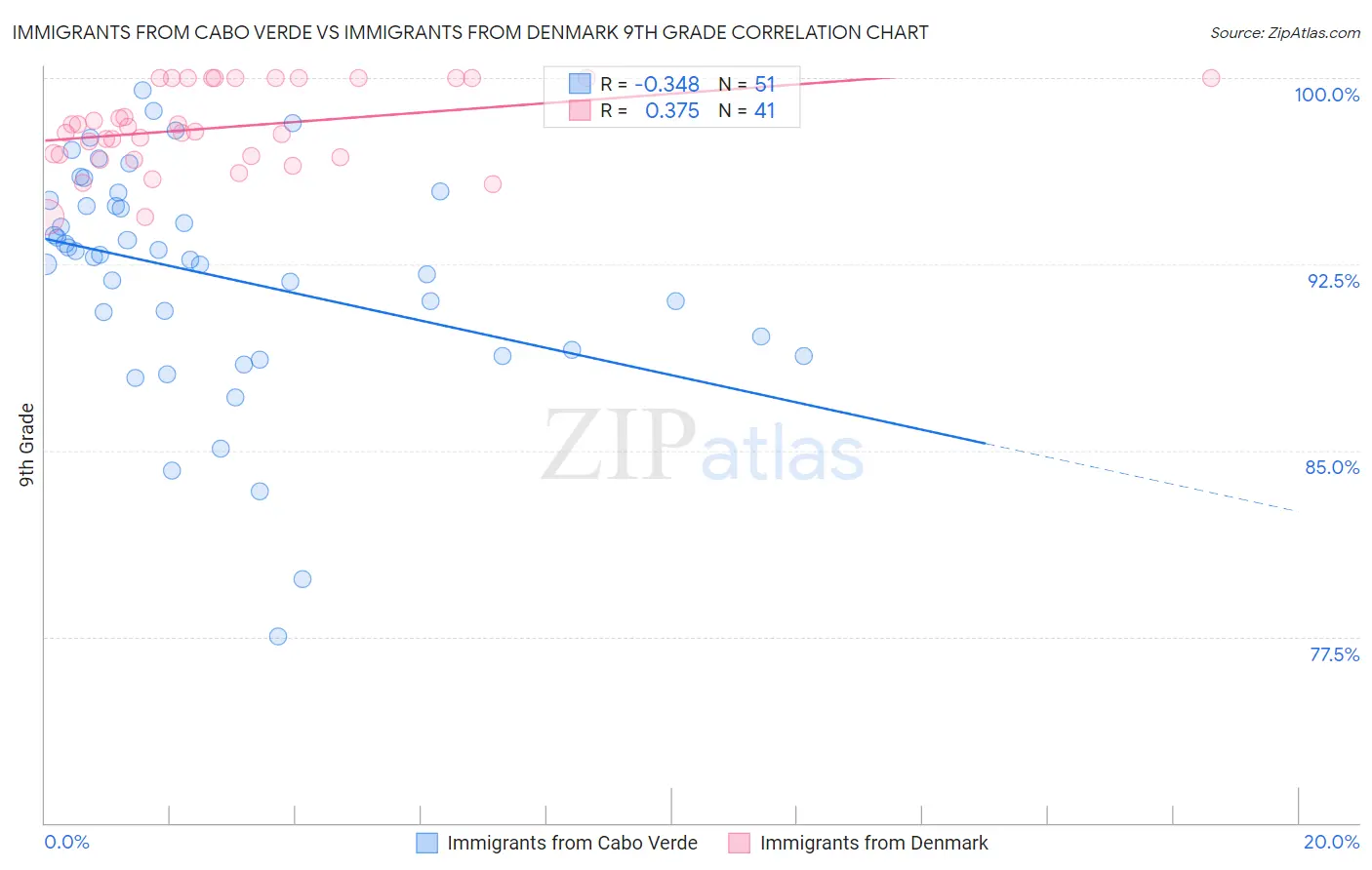 Immigrants from Cabo Verde vs Immigrants from Denmark 9th Grade