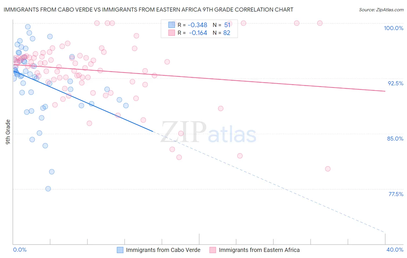 Immigrants from Cabo Verde vs Immigrants from Eastern Africa 9th Grade