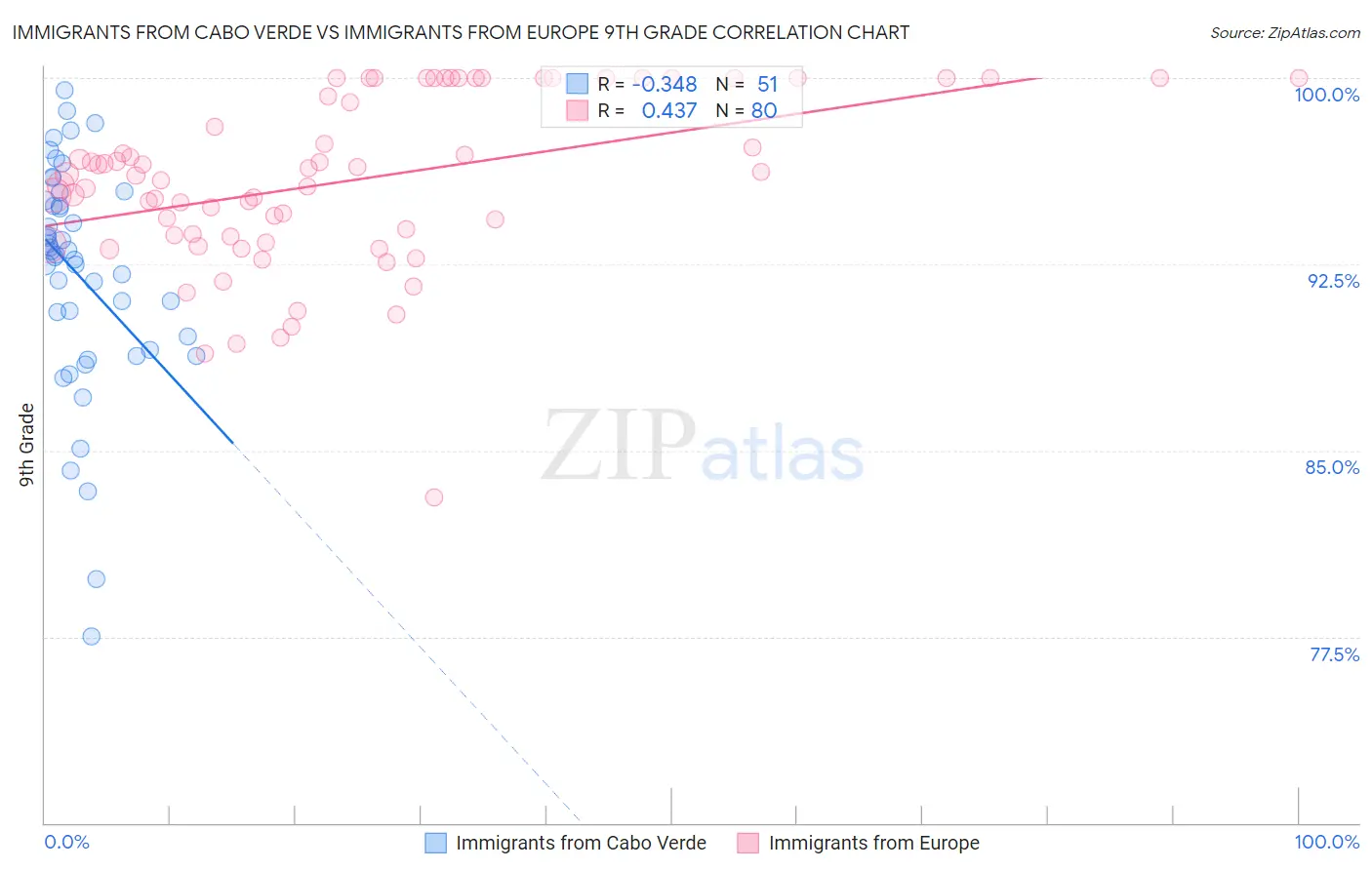Immigrants from Cabo Verde vs Immigrants from Europe 9th Grade