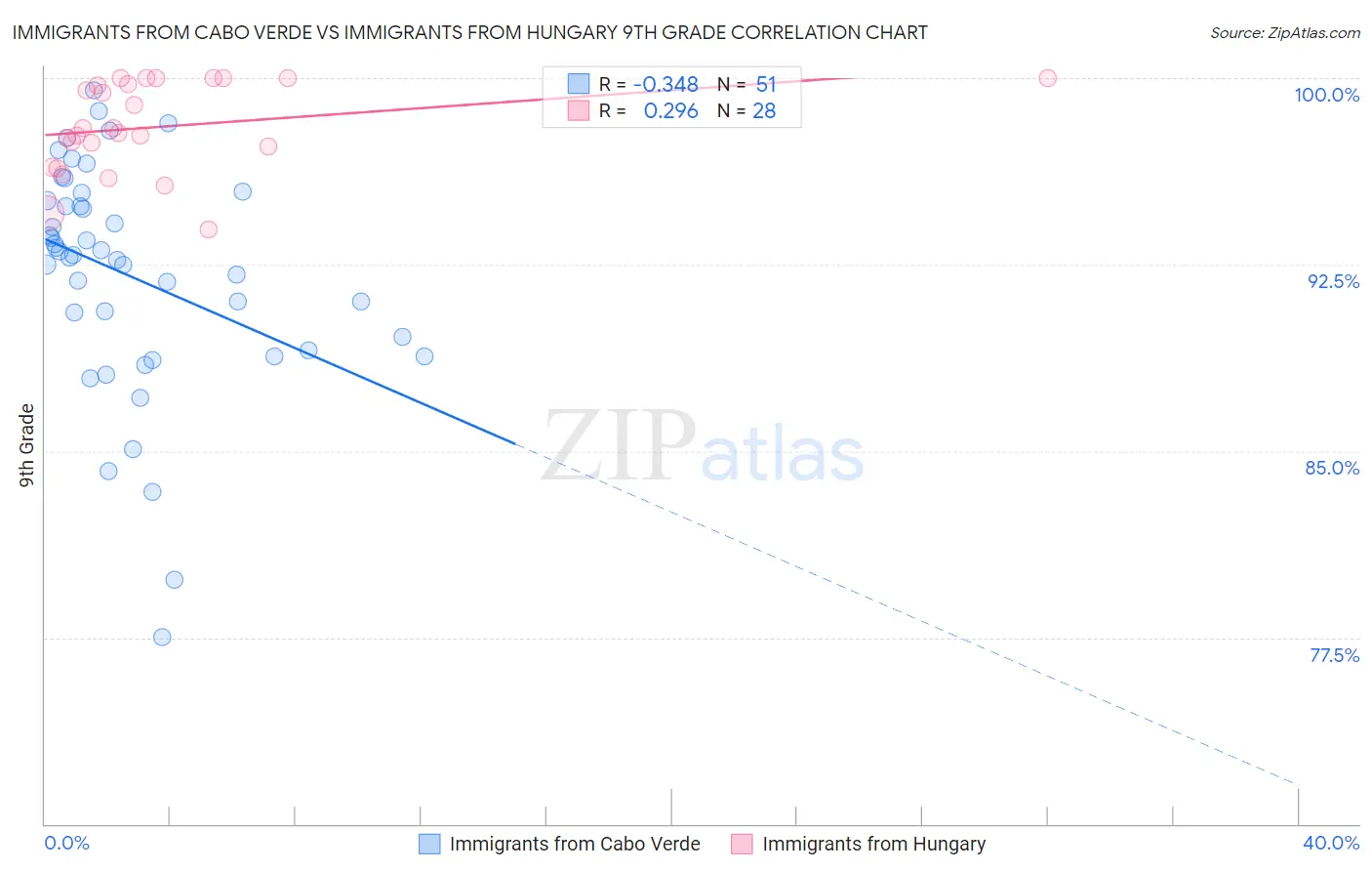 Immigrants from Cabo Verde vs Immigrants from Hungary 9th Grade