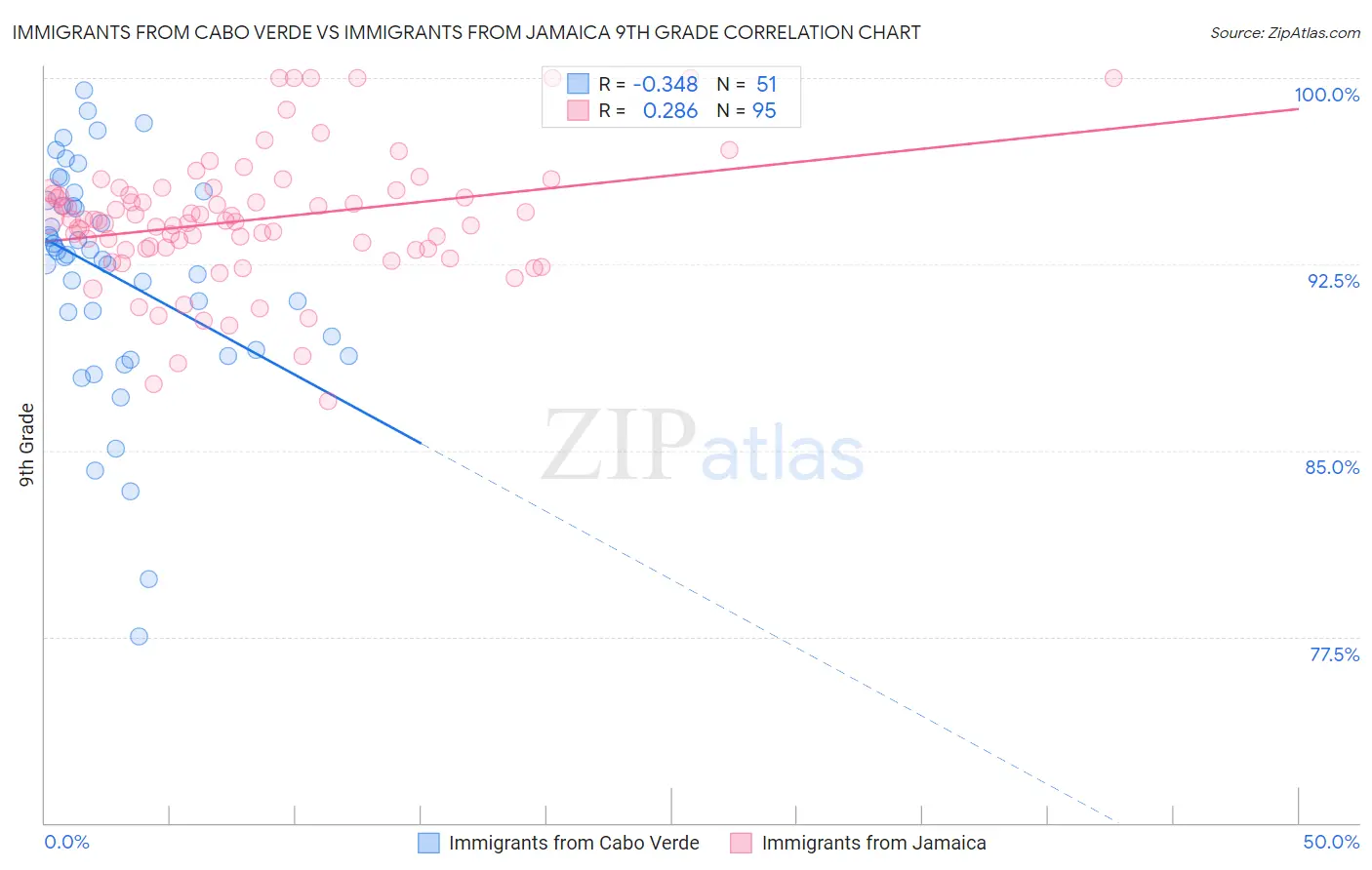 Immigrants from Cabo Verde vs Immigrants from Jamaica 9th Grade