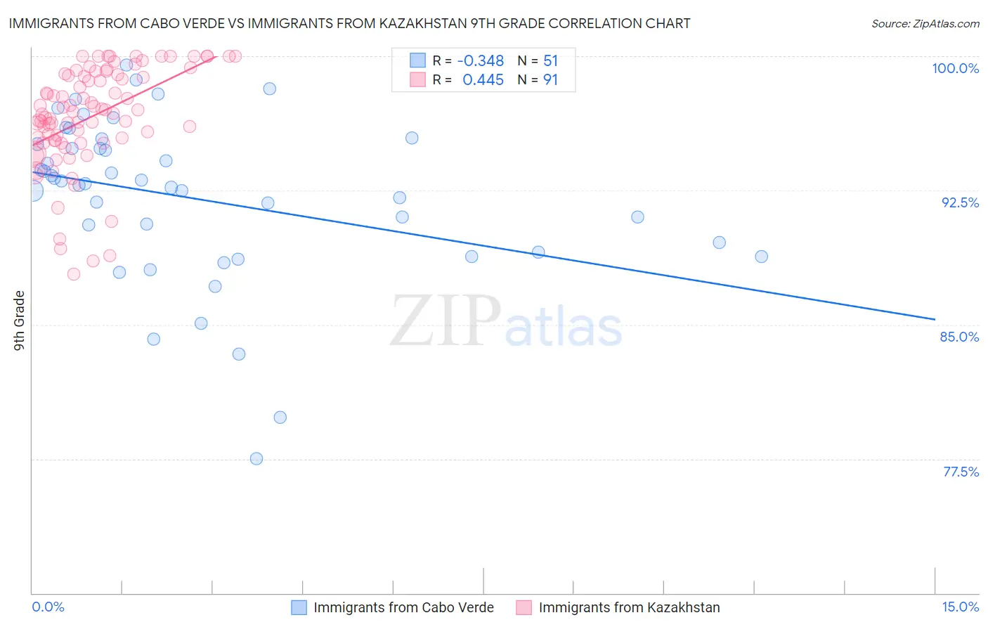 Immigrants from Cabo Verde vs Immigrants from Kazakhstan 9th Grade