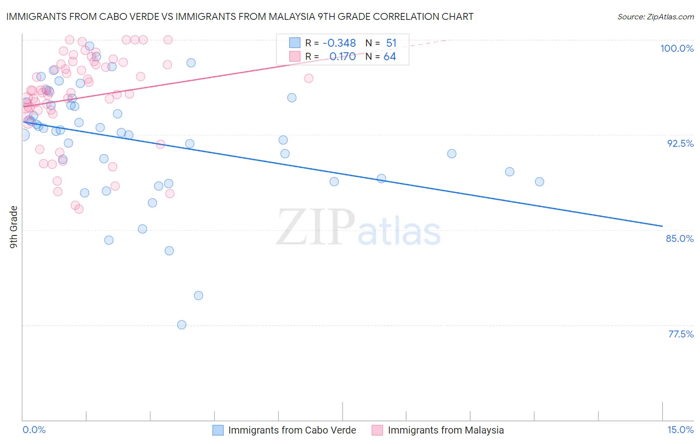 Immigrants from Cabo Verde vs Immigrants from Malaysia 9th Grade